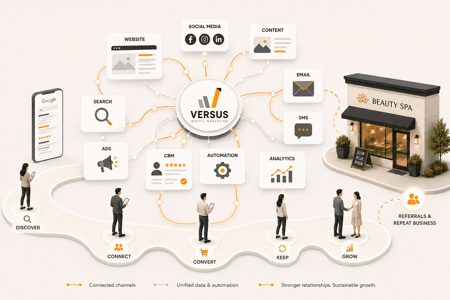 Diagram of a connected marketing system: search, ads, website, social, content, email and SMS channels feeding a central hub with CRM, automation and analytics, guiding customers along a Discover, Connect, Convert, Keep and Grow path to a local storefront